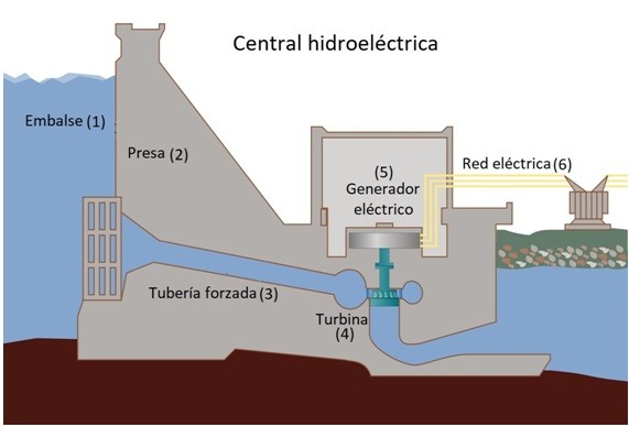 Partes de una Central Hidroelectrica