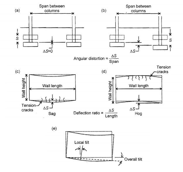 Fig.4.1, Illustration of types of tolerable settlements. Dashed lines indicate undeflected position of structure.